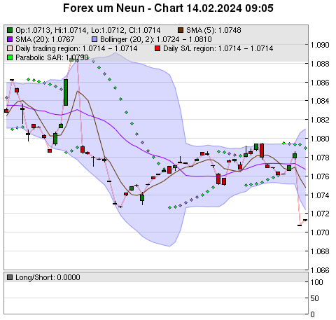 FOREX Chart