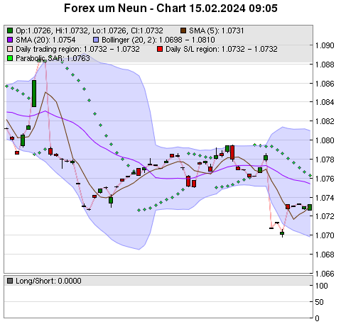 FOREX Chart