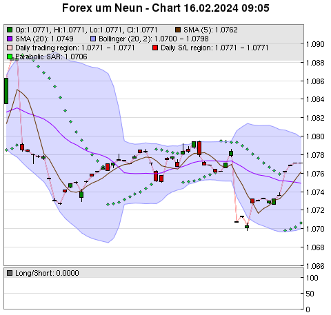 FOREX Chart