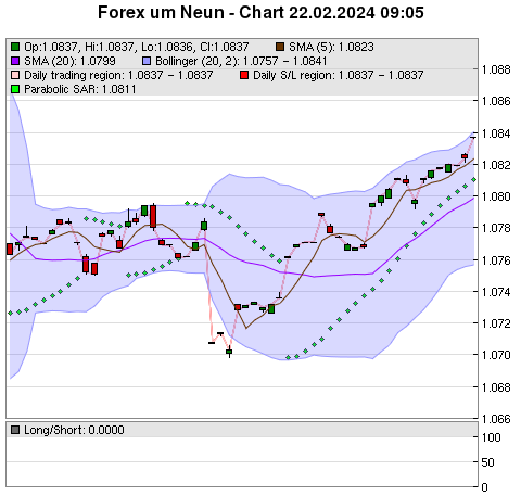 FOREX Chart