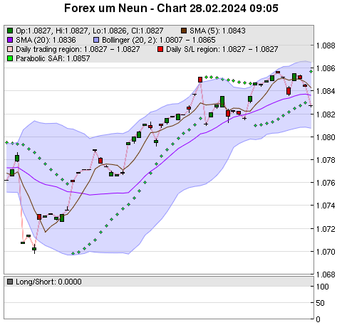 FOREX Chart