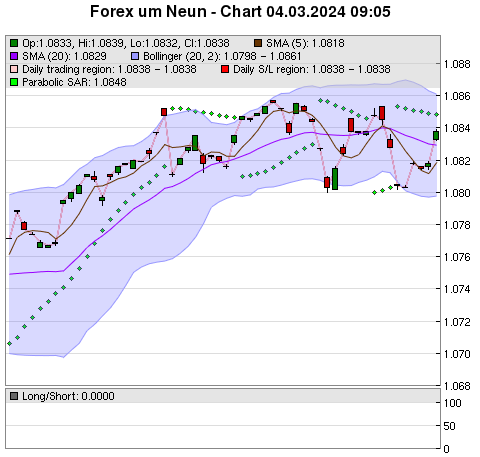 FOREX Chart