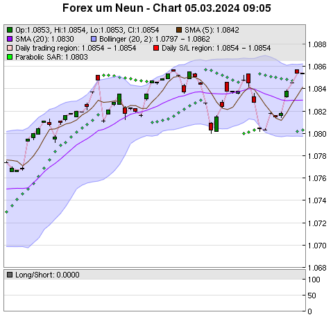 FOREX Chart