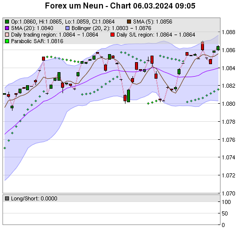 FOREX Chart