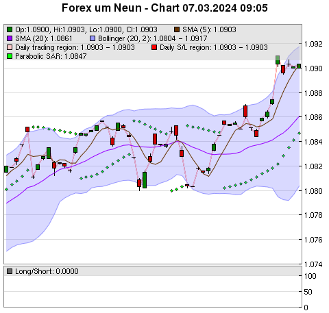 FOREX Chart