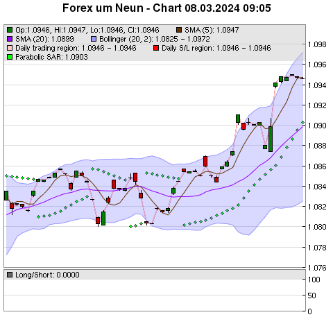 FOREX Chart