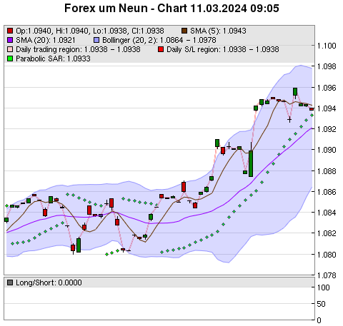 FOREX Chart