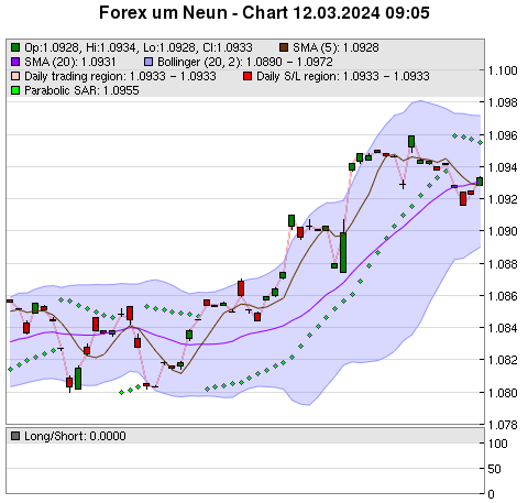 FOREX Chart