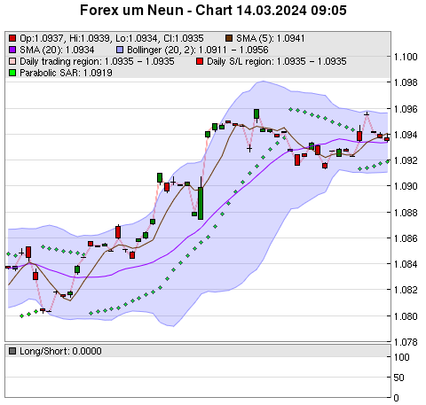 FOREX Chart