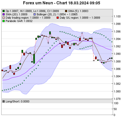 FOREX Chart