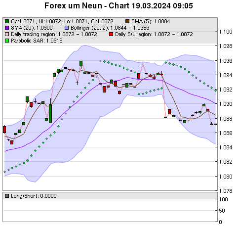 FOREX Chart