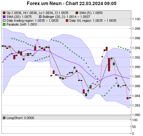 FOREX Chart