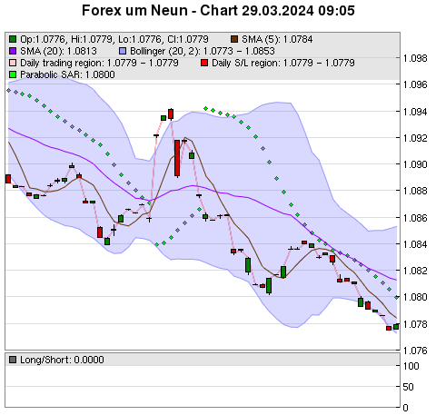 FOREX Chart