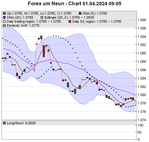 FOREX Chart