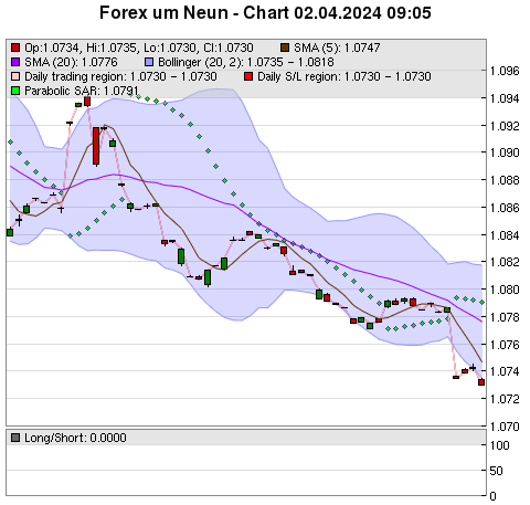 FOREX Chart